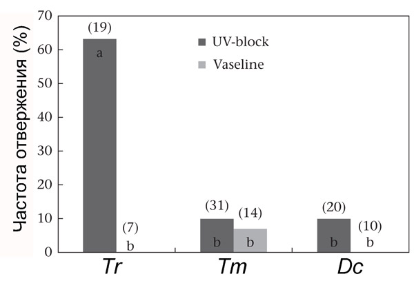 Рис. 6. Частота отвержения экспериментально измененных яиц тремя исследованными видами