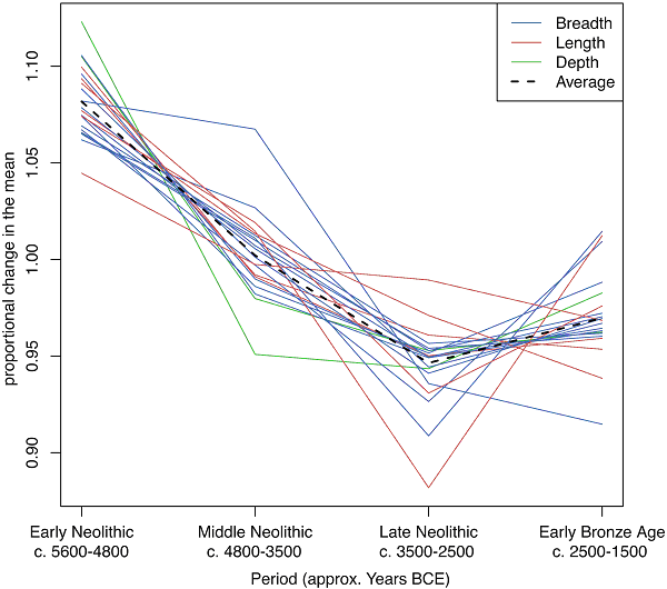 Изменение 20 характеристик различных костей