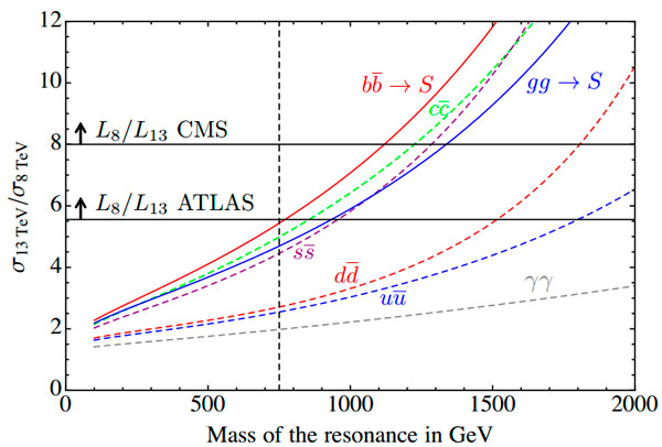 Рис. 4. Рост сечений при переходе от 8 к 13 ТэВ для разных механизмов рождения частицы с массой вплоть до 2 ТэВ