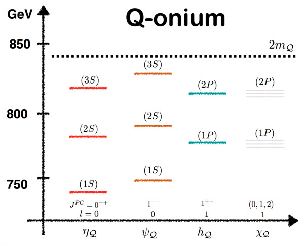 Рис. 7. Возможный спектр связанных состояний Q-анти-Q-пары для массы нового фермиона 420 ГэВ