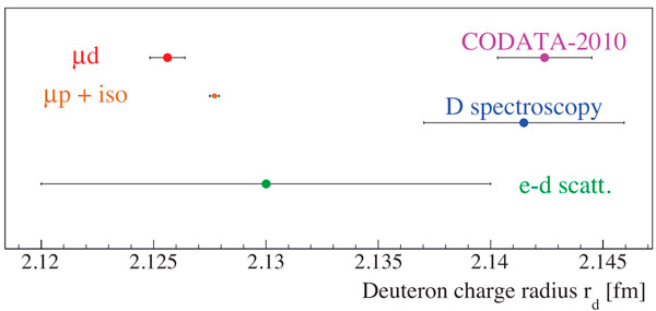 Рис. 10. Результаты измерения зарядового радиуса дейтрона