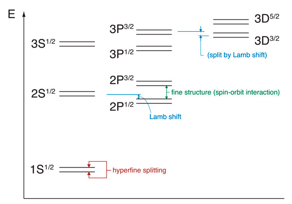 Рис. 5. Структура электронных уровней в атоме водорода