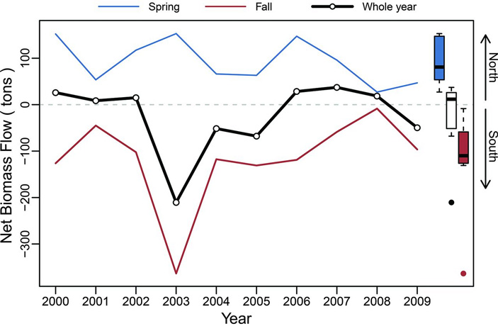 Биомасса крупных насекомых, летящих на высоте больше 200 м
