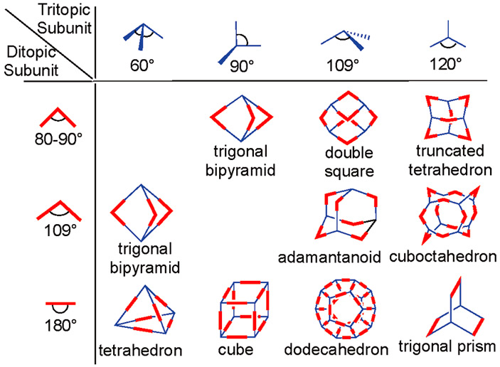 Рис. 3. Некоторые трехмерные фигуры, которые получаются при смешивании доноров и акцепторов соответствующих форм