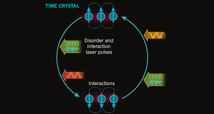Рис. 3. Схема эксперимента по наблюдению «кристалла в дискретном времени»