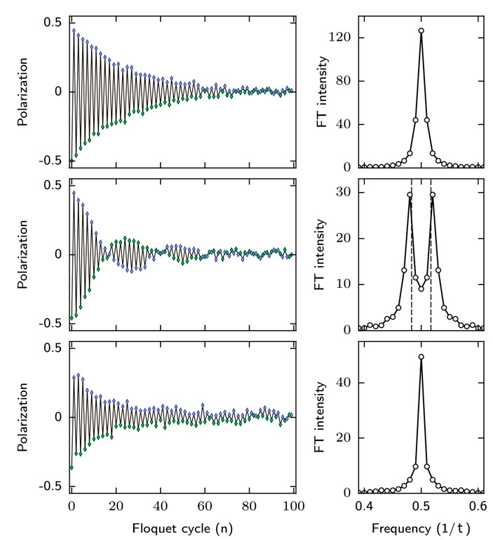 Рис. 4. Отклик системы при разных параметрах воздействия