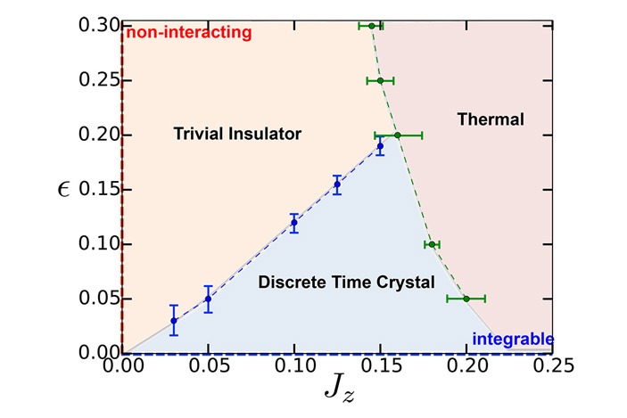 Рис. 5. Предполагаемая фазовая диаграмма взаимодействующей многочастичной системы