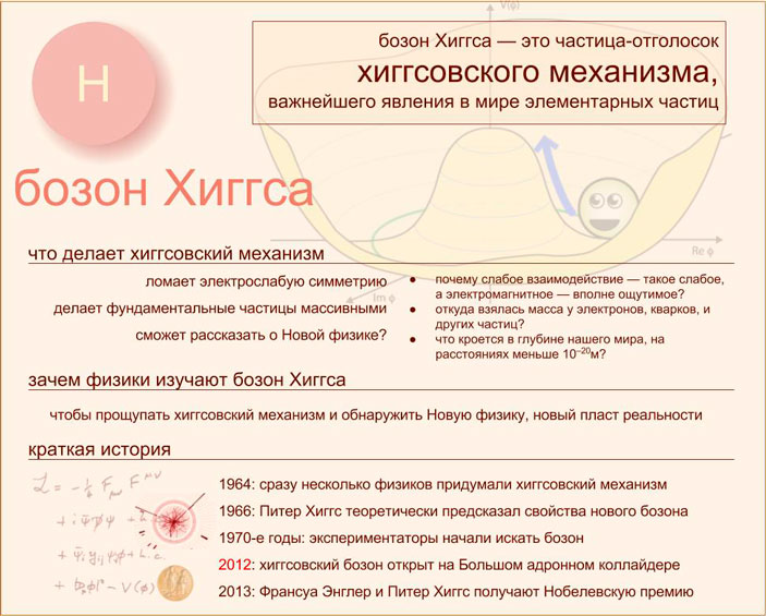 Рис. 2. Кратчайшее введение в хиггсовский бозон