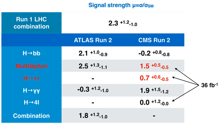 Рис. 5. Интенсивность процесса ttH по сравнению с предсказаниями Стандартной модели