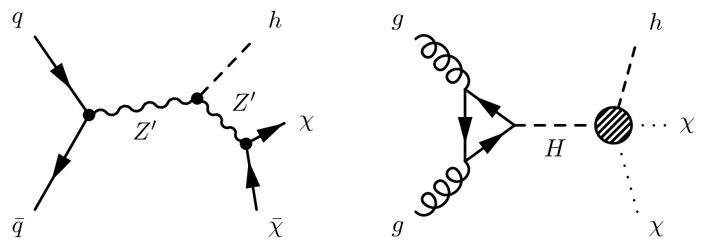 Рис. 6. Два варианта рождения хиггсовского бозона h вместе с парой частиц темной материи