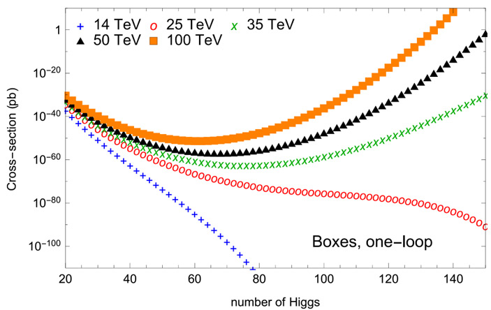 Рис. 2. Теоретически рассчитанное сечение рождения n бозонов Хиггса