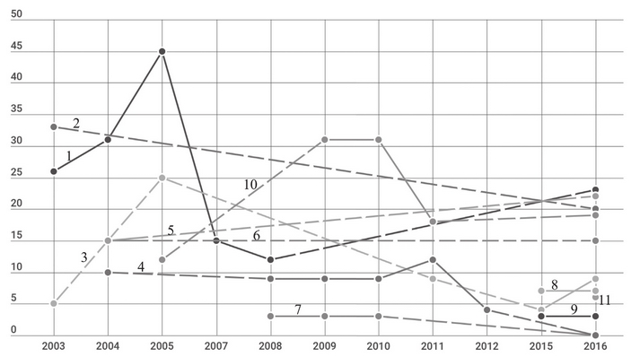 Динамика численности соловья в Москве