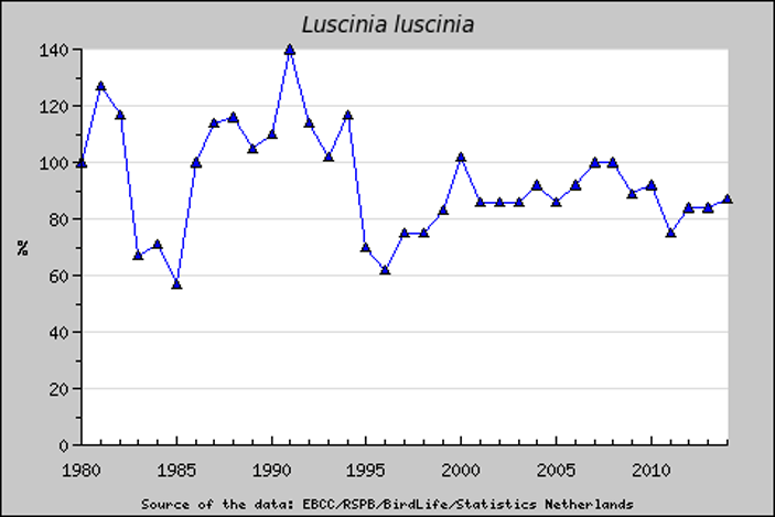 Рис. 6. Динамика численности обыкновенного соловья в европейских странах — участницах программы мониторинга обычных видов птиц (PECBMS)