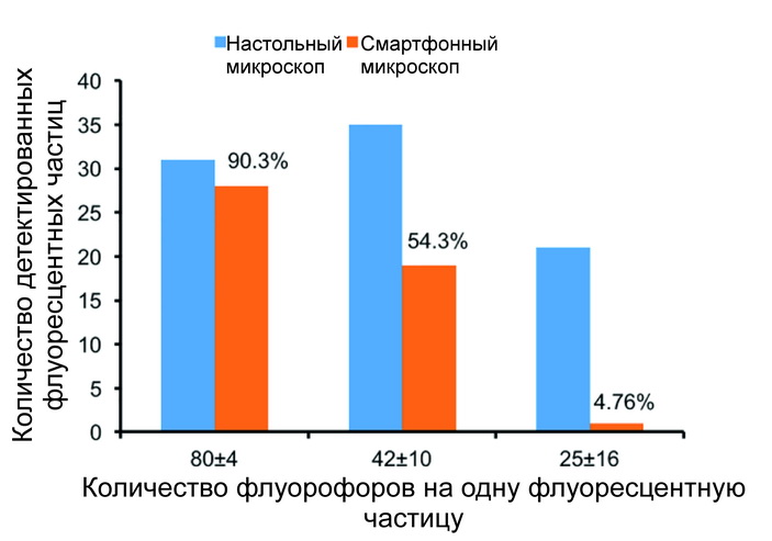 <b>Рис. 4.</b> Чувствительность смартфонного флуоресцентного микроскоп