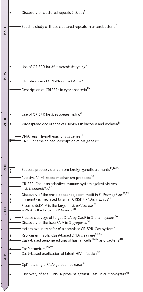 <b>Рис. 2.</b> История исследований CRISPR