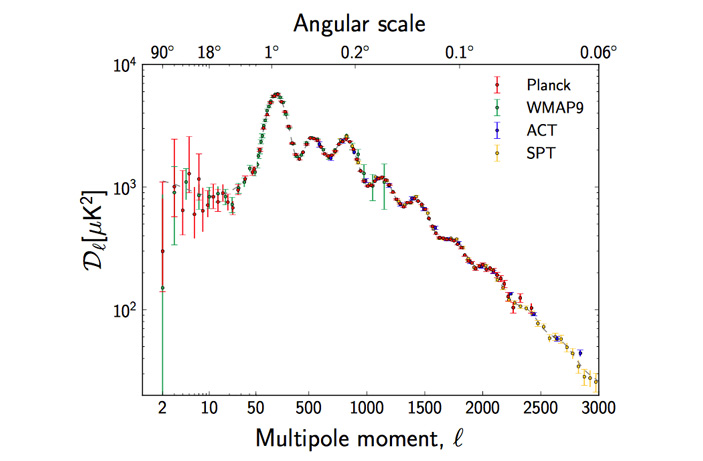 Рис. 5. Угловой спектр мощности температурных флуктуаций реликтового излучения