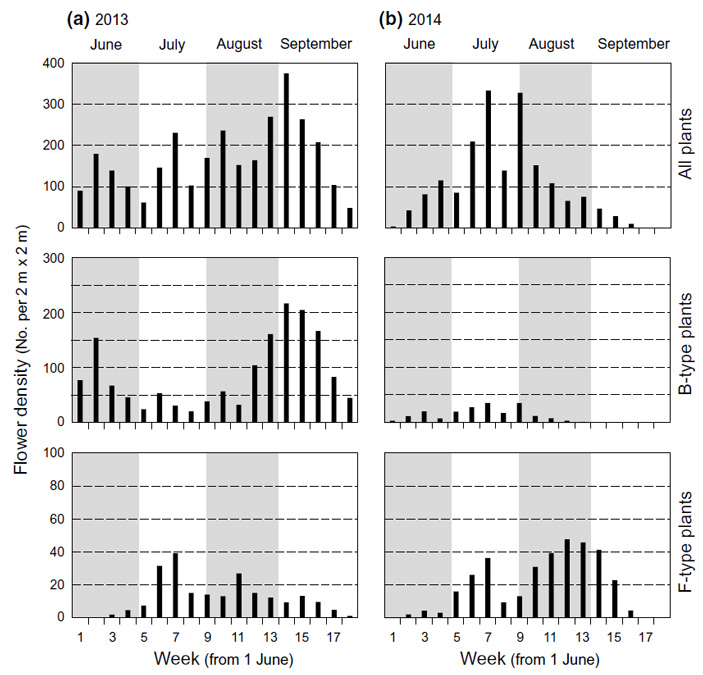 Рис. 3. Сезонная динамика доступных насекомым цветочных ресурсов