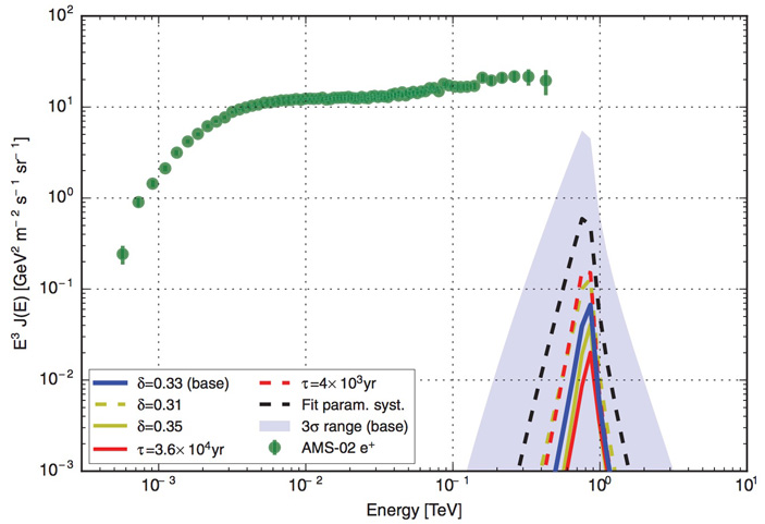 Рис. 5. Позитронный поток с энергиями от доли ГэВ до нескольких ТэВ в земной окрестности