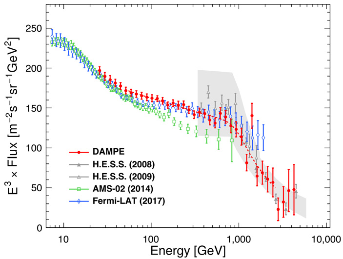 Рис. 8. Суммарный поток электронов и позитронов с энергиями вплоть до 4,6 ТэВ, измеренный обсерваторией DAMPE