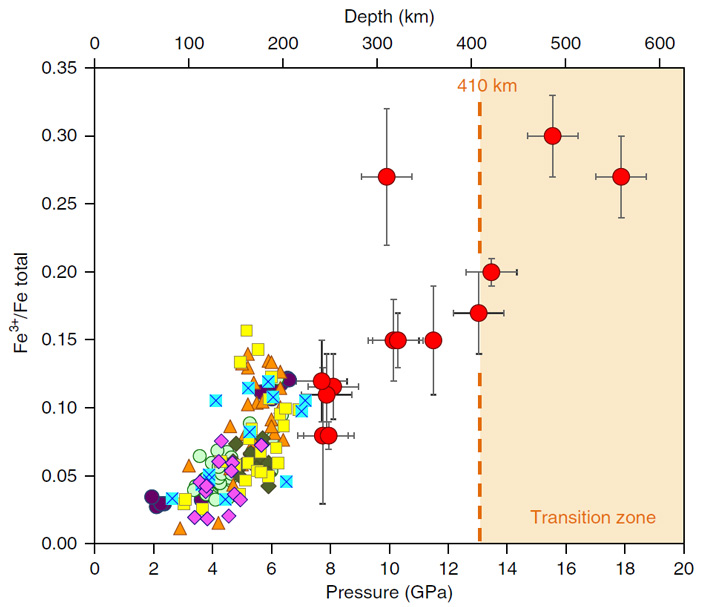 Рис. 2. Доля окисного железа по отношению к общему содержанию железа в гранатовых включениях