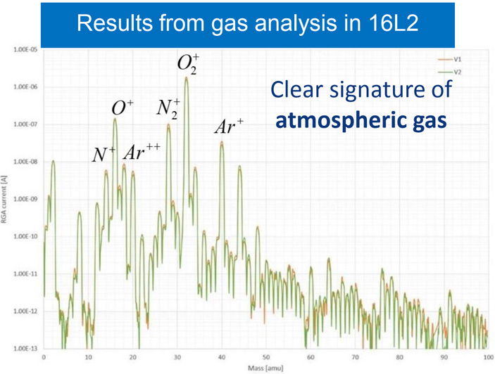 Рис. 2. Масс-спектрометрический анализ газа, откачанного из секции 16L2
