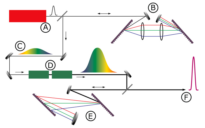 Рис. 4. Схема усиления чирпированных лазерных импульсов