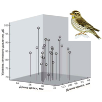 Рис. 1. Связь громкости пения и размеров тела у каменного воробья