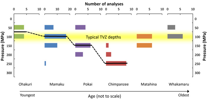 Рис. 3. Интервалы давлений начала кристаллизации в расплавах различных фаз