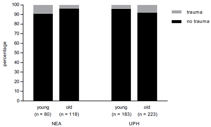 Рис. 3. Доля «скелетных элементов» со следами травм