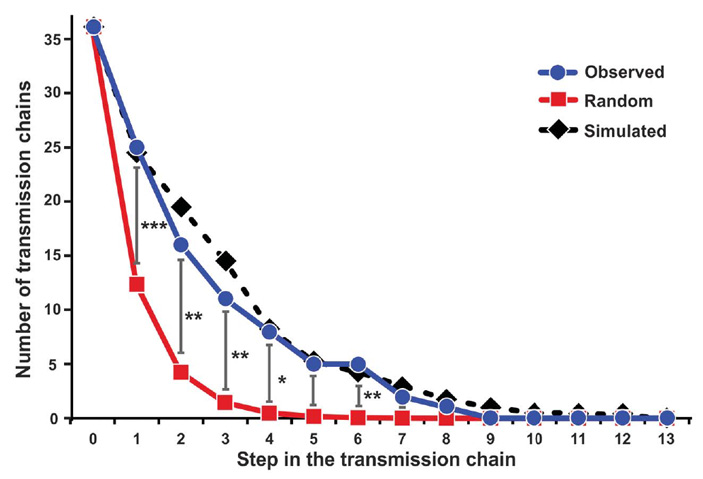 Рис. 5. Результаты эксперимента по формированию культурной традиции