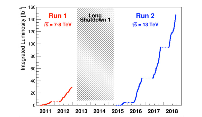 Рис. 1. Ход набора данных в детекторах ATLAS и CMS за все время работы коллайдера