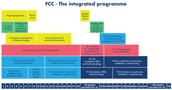 Рис. 2. Временные рамки проекта FCC и отдельных его компонентов
