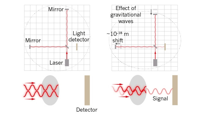 Рис. 3. Принцип интерферометрического детектирования гравитационных волн