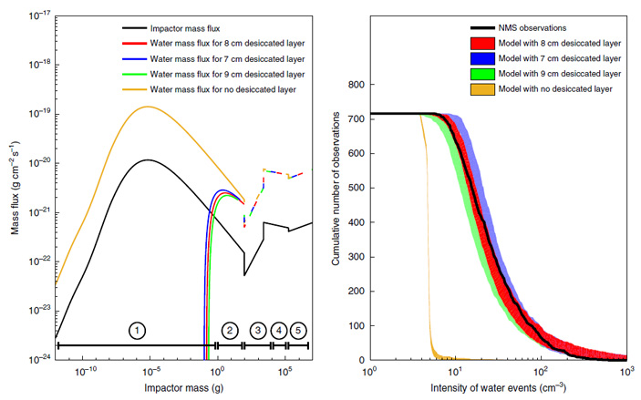 Рис. 5. Соотношение различных двухслойных моделей лунной поверхности