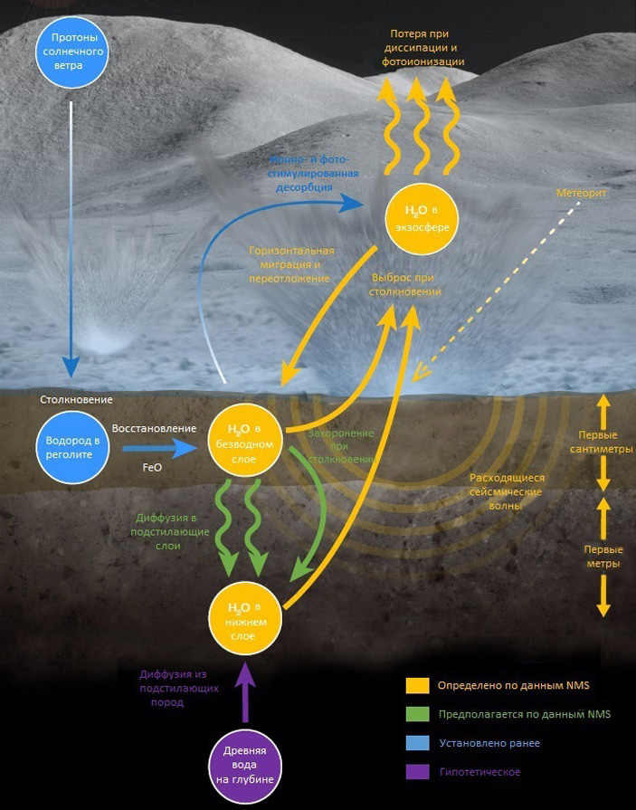 Рис. 6. Предлагаемая схема лунного водного цикла