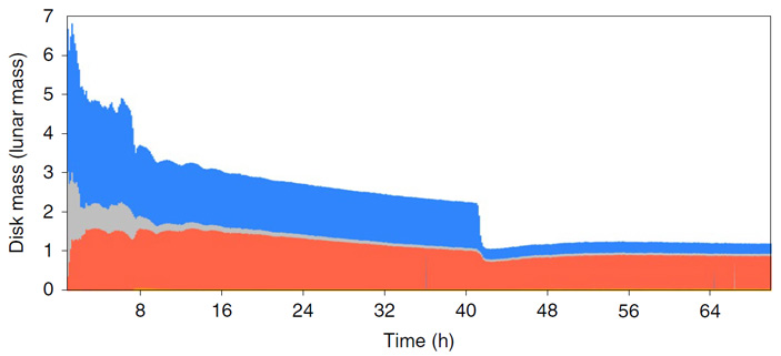 Рис. 3. Изменение состава протопланетного диска Луны со временем в рамках обсуждаемой модели