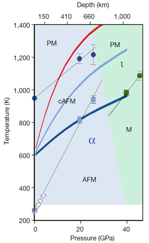 Рис. 3. Магнитная фазовая диаграмма