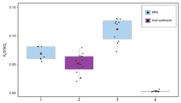Рис. 3. Отношения K2O/SiO2 в MRS и вмещающих породах