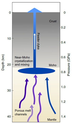 Рис. 5. Новая модель базальтовой магматической системы