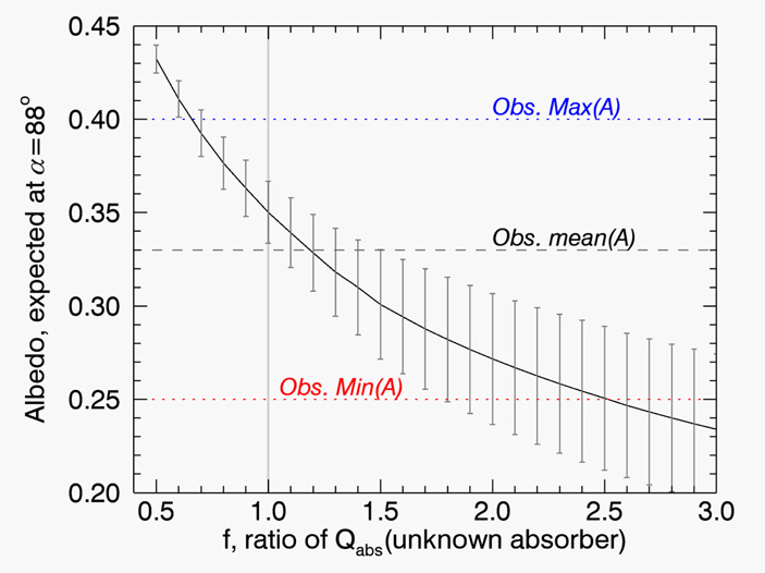 Рис. 3. Зависимость ожидаемого показателя альбедо от количества неизвестного поглотителя