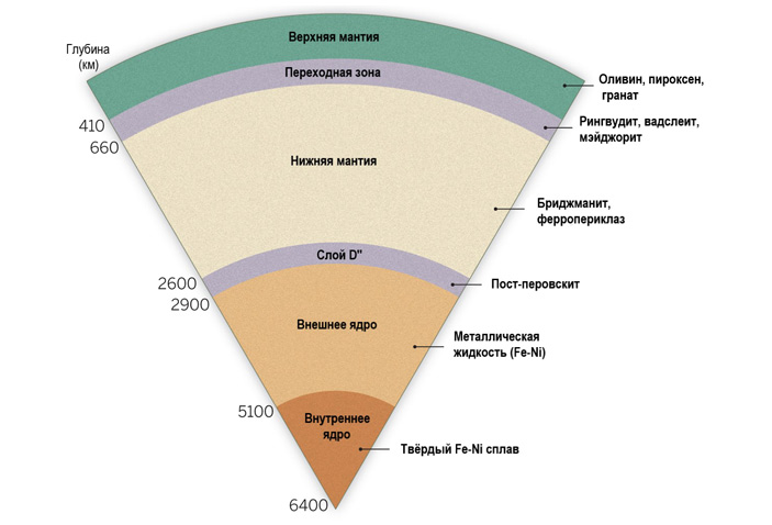 Рис. 2. Схематическое строение Земли