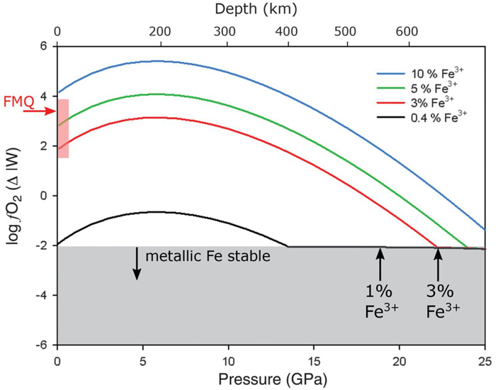Рис. 5. Профили фугитивности в магматическом океане