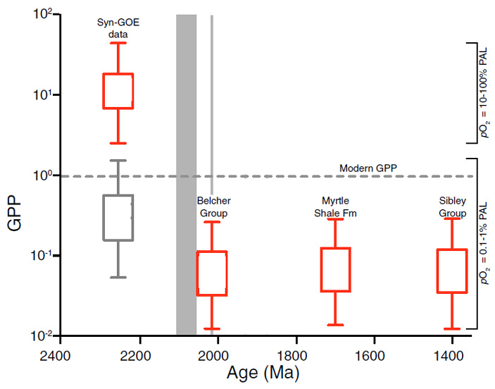 Рис. 3. Диаграмма изменения первичной продукции