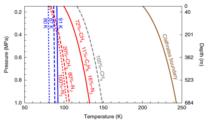 Рис. 6. Диаграмма, показывающая границы между жидкостью и газом для различных смесей