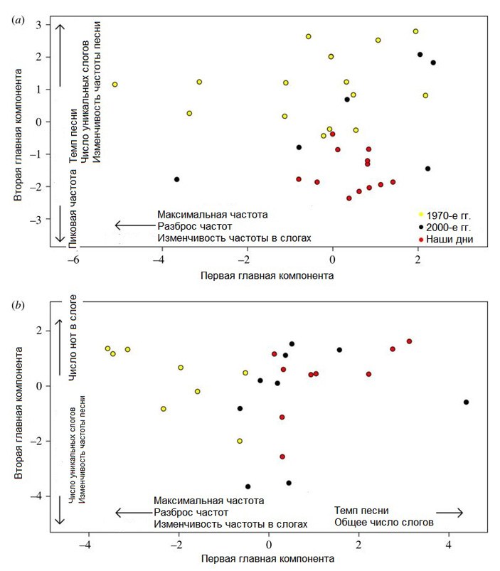 Рис. 4. Ординация характеристик песен кауайской амакихи и анианиау по методу главных компонент