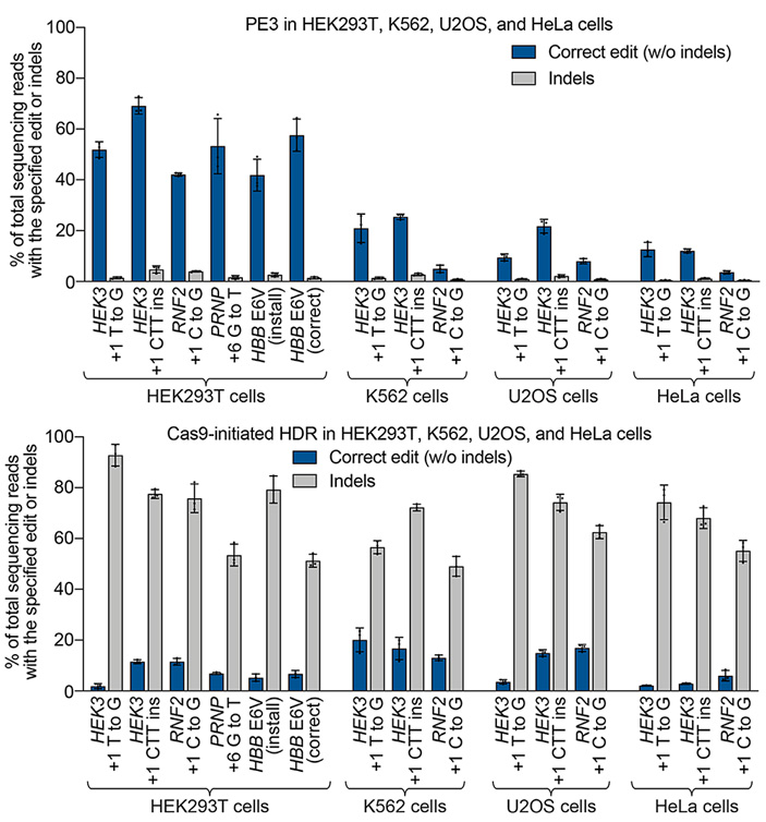 Рис. 5. Сравнение эффективности комплекса PE и редактирования с двухцепочечными разрывами