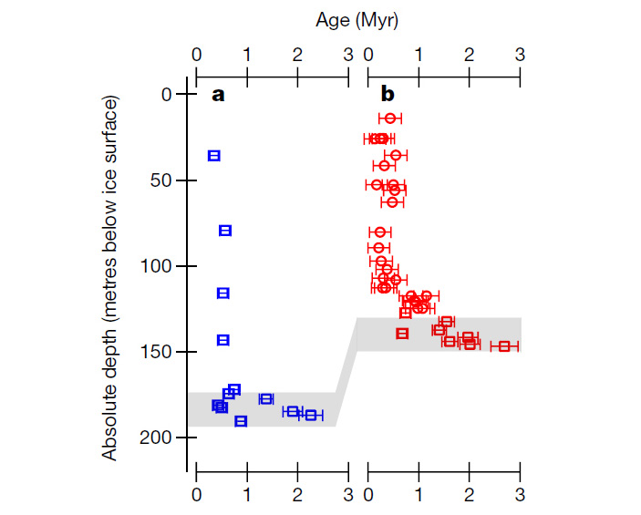 Рис. 3. Результаты определения абсолютного возраста образцов льда