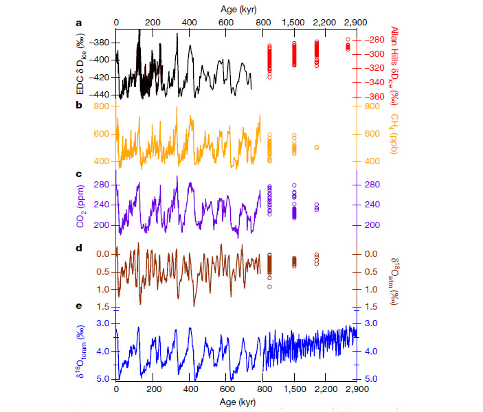 Рис. 4. Графики изменения климатических параметров