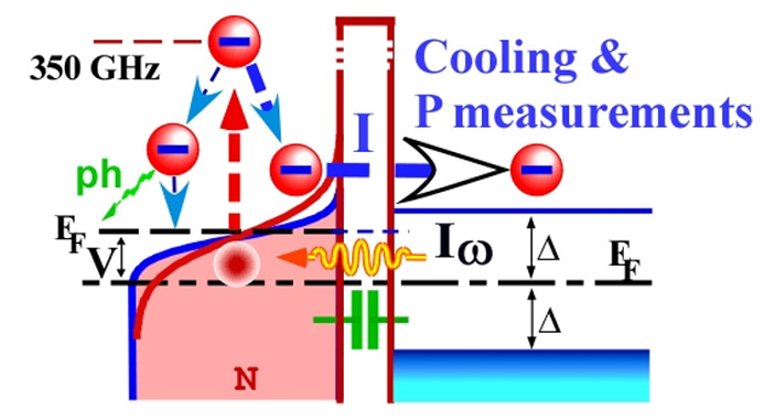 Рис. 2. Энергетическая диаграмма, иллюстрирующая принцип работы туннельных СИН-контактов