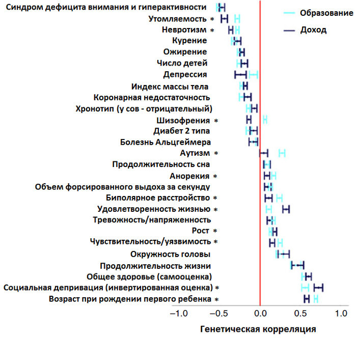 Рис. 4. Генетические корреляции 27 фенотипических признаков с доходом и уровнем образования